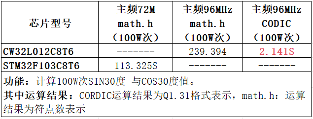 CORDIC与纯软件计算性能对比表格