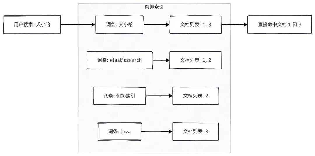倒排索引查询流程:从关键词到文档列表