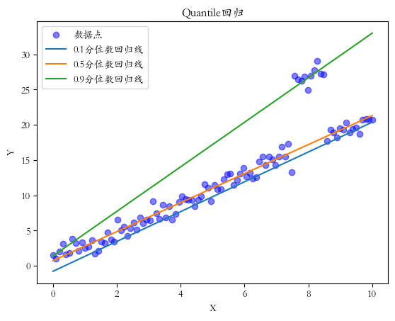 不同分位数回归线对比图