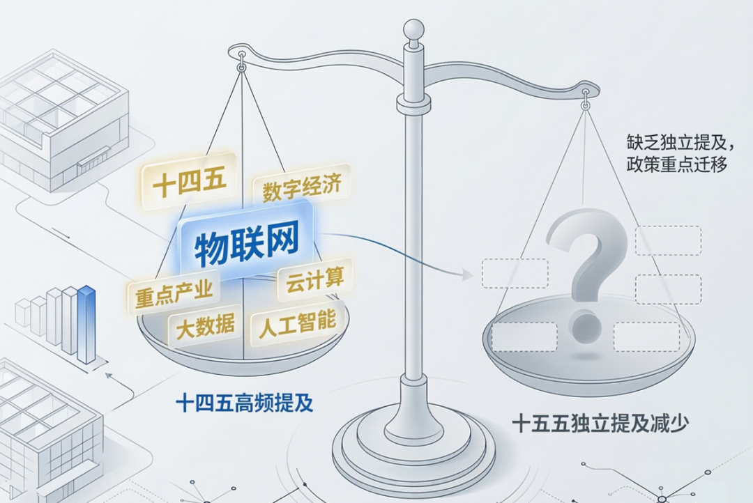 “十四五”到“十五五”政策重点变迁示意图