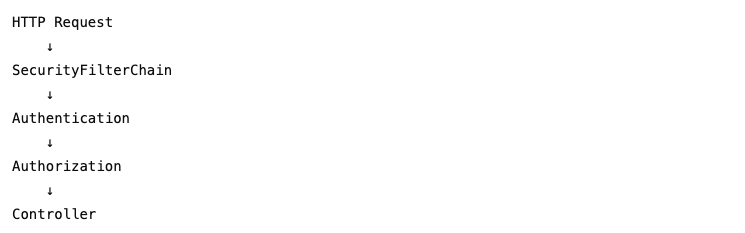 Spring Security请求处理流程:HTTP Request到Controller