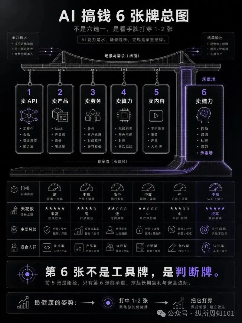 AI搞钱六张牌总图:桥形结构示意从场景到现金流的六种变现路径