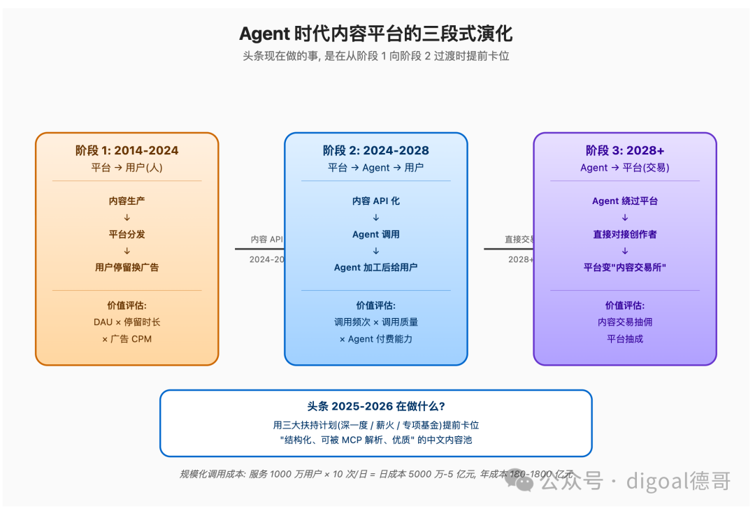 Agent时代内容平台三段式演化图表