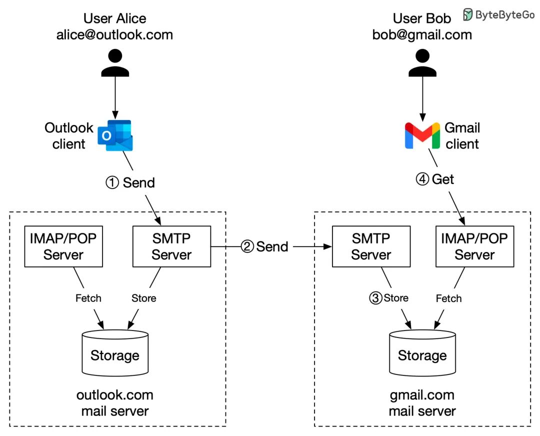 邮件发送与接收完整流程图