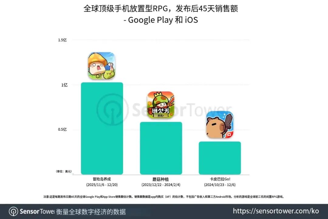 全球顶级放置RPG发布后45天销售额对比图