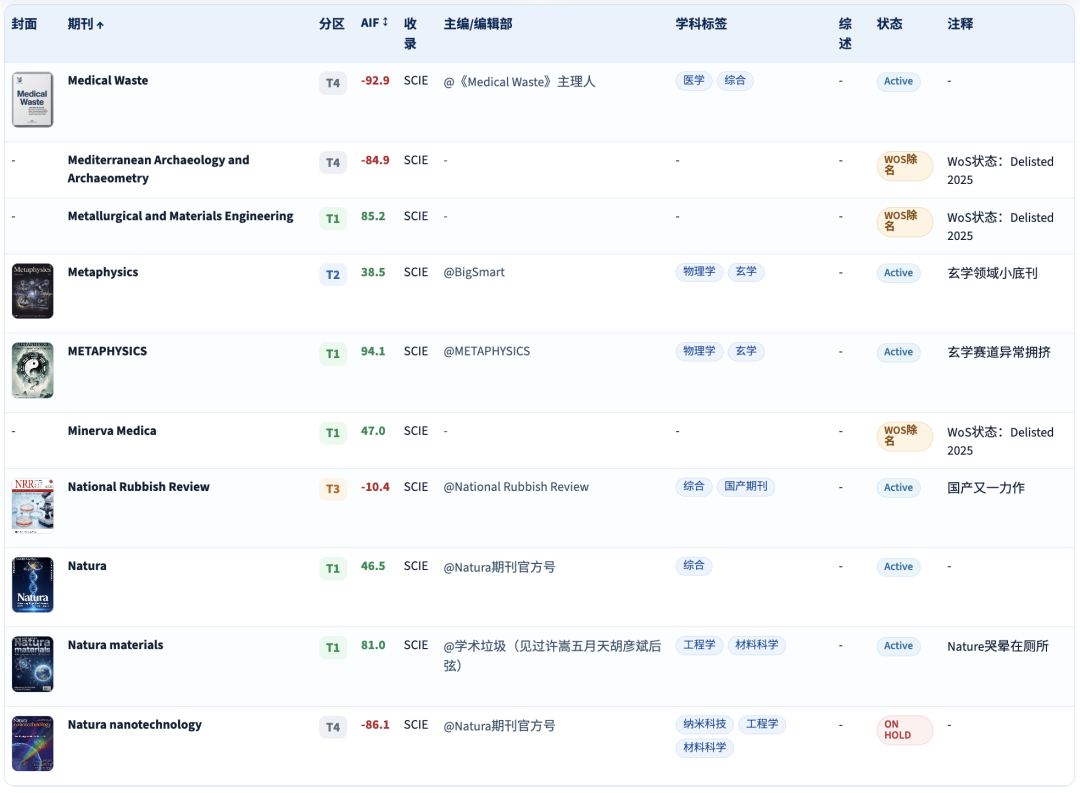 Web of Absurd收录的底刊信息表格,包含期刊名、分区、AIF值等