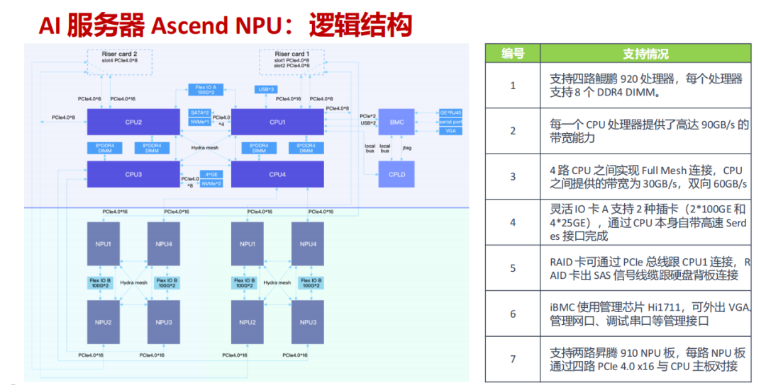 AI服务器Ascend NPU逻辑结构图与规格说明