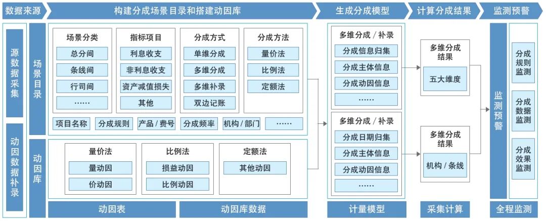 业财一体化业绩分成体系总体架构流程图