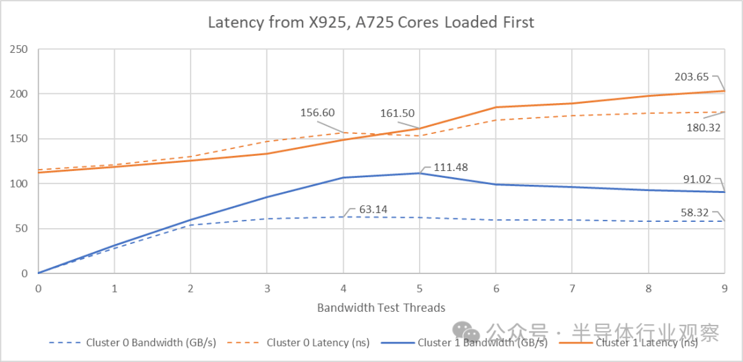 带宽测试线程数与集群带宽、延迟关系图 (A725核心先负载)