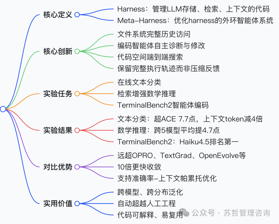 Meta-Harness核心要点思维导图