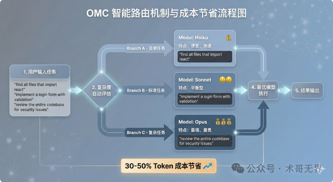 智能路由决策流程与成本优化机制