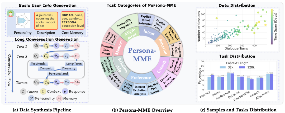 Persona-MME构造方法、总览和数据分布图