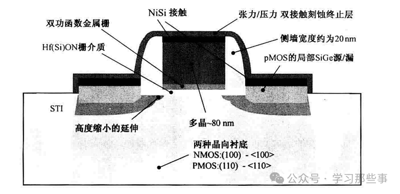 NMOS与PMOS晶体管结构示意图