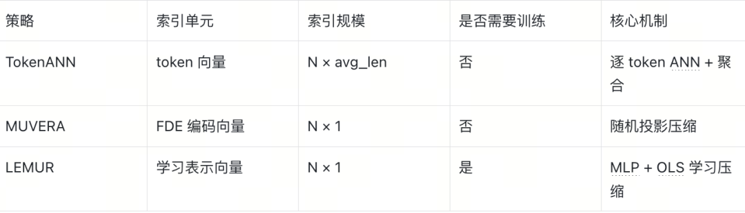 三种索引策略对比