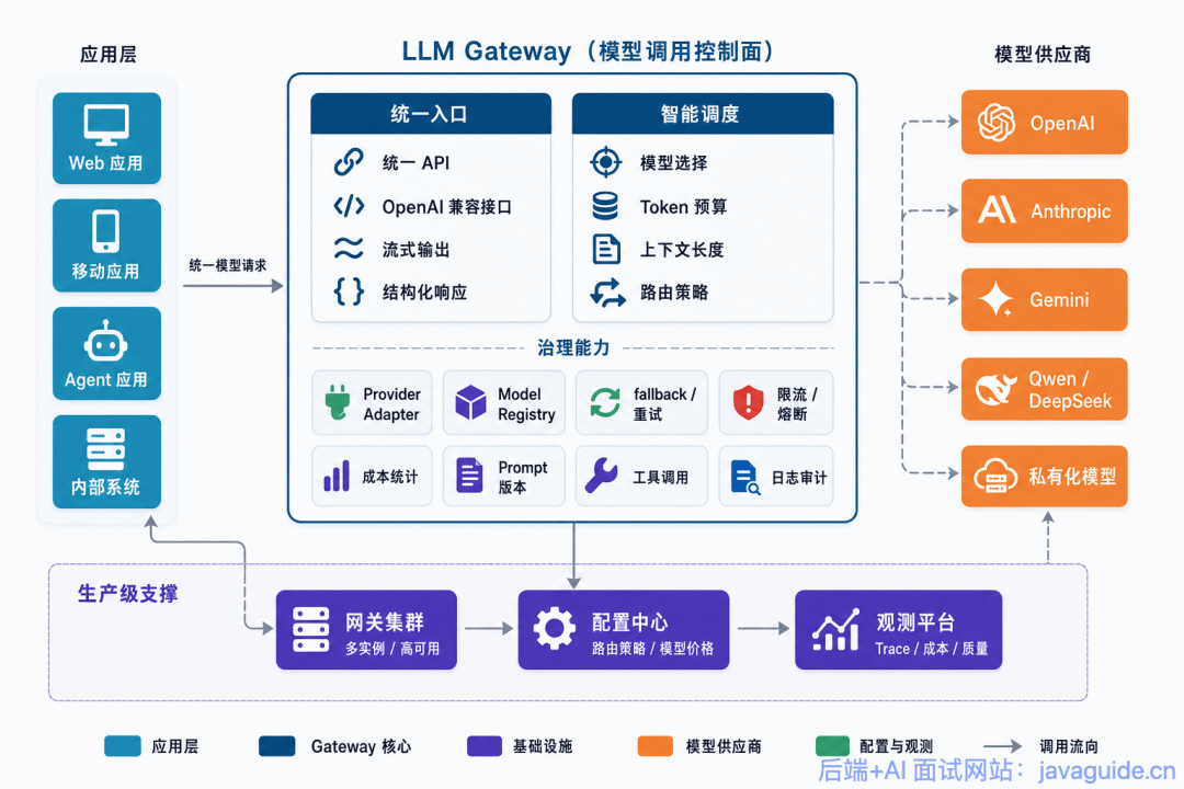 LLM 网关示意图