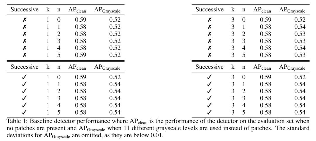 Baseline模型在干净图像和灰度Patch下的性能对比表格