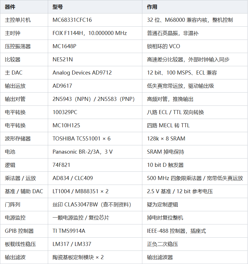 Wavetek 395 核心器件清单
