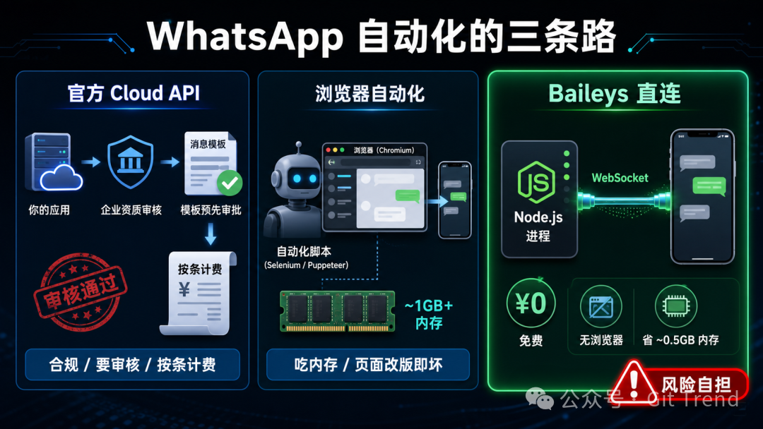 WhatsApp 自动化三条路线对比：官方 Cloud API 要审核按条计费，浏览器自动化要养 Chromium，Baileys 经 WebSocket 直连