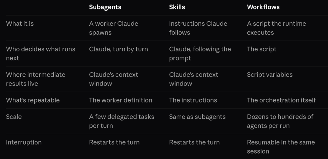 Subagents Skills Workflows 对比
