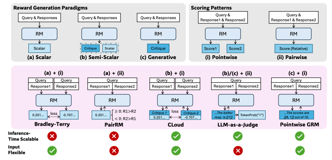 奖励生成范式与评分模式对比图