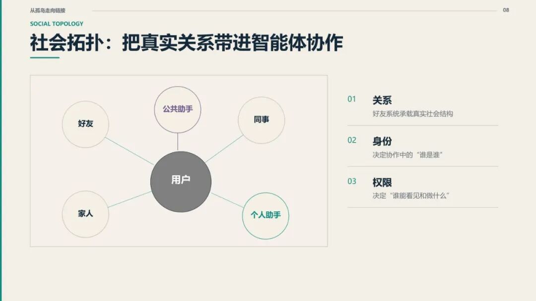 TopoClaw 社会拓扑:关系、身份与权限