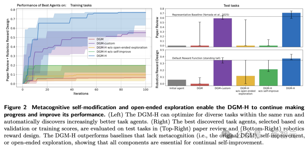 Figure 2，包含左右两个图表。左图为训练任务性能折线图，DGM-H曲线在迭代后期持续上升并显著优于其他基线；右图为测试任务柱状图，DGM-H在论文评审和机器人奖励设计任务上均取得最高分