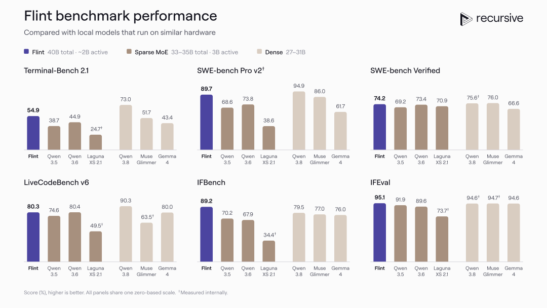 Flint基准测试性能对比图，涵盖Terminal-Bench、SWE-bench等六项评测