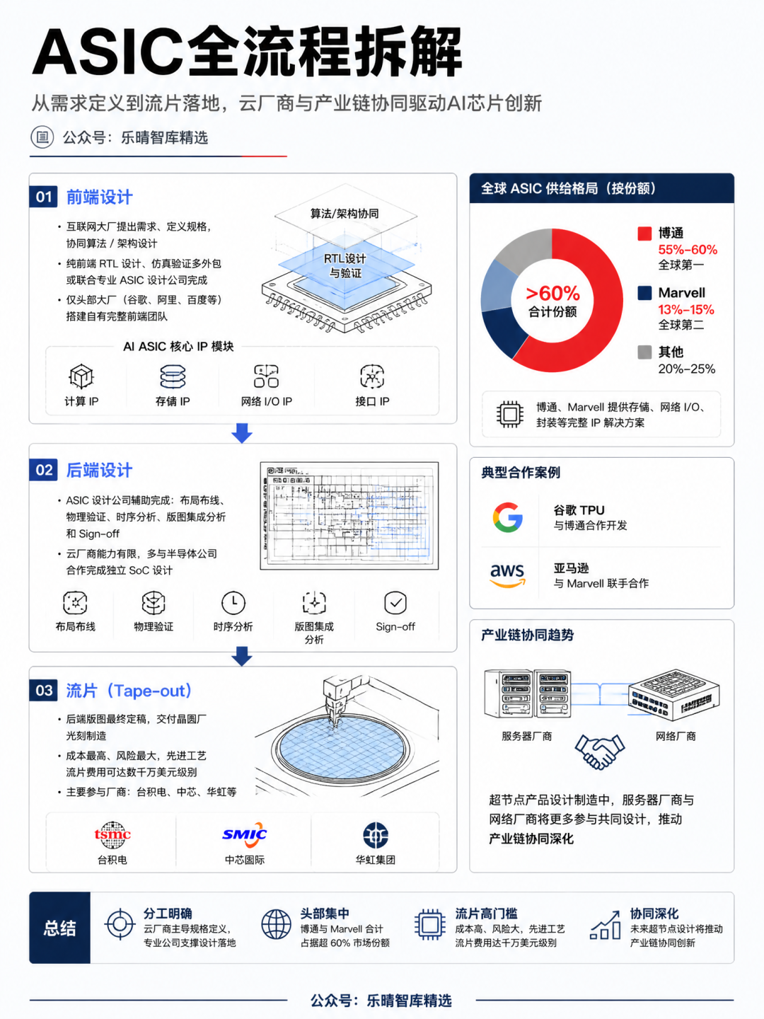 ASIC全流程拆解:前端设计→后端设计→流片,合作伙伴与供给格局