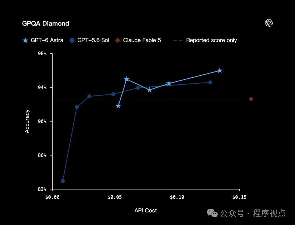 GPQA Diamond 准确率与成本对比