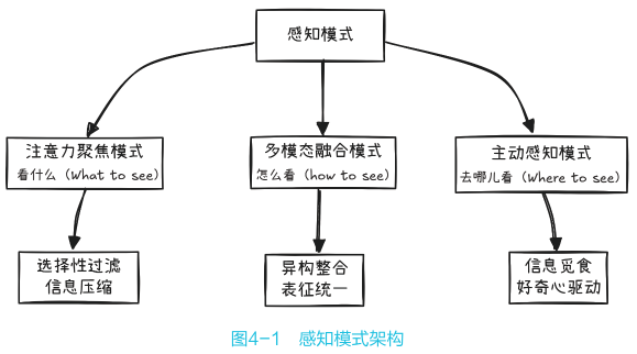 感知模式架构图：注意力聚焦、多模态融合、主动感知