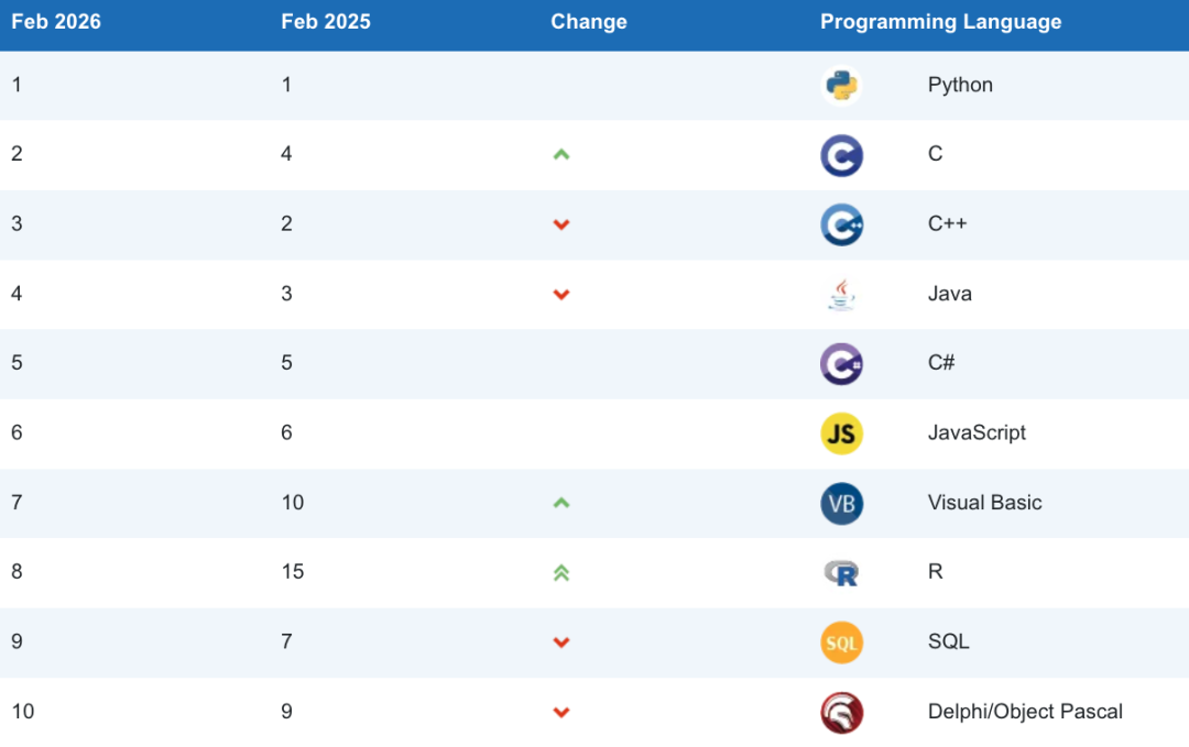 2026年2月TIOBE编程语言前十名榜单