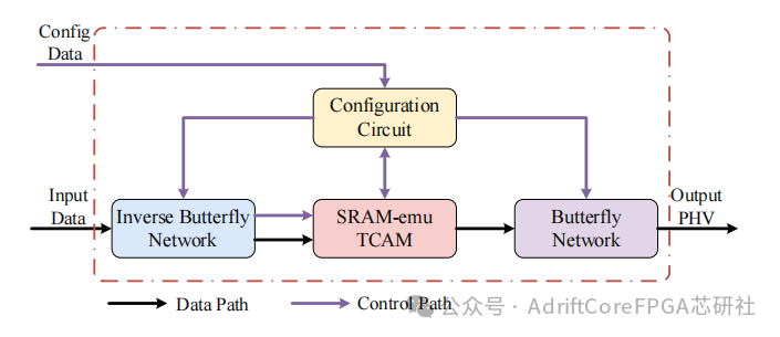 HyperParser架构框图:配置电路、逆蝶形网络、SRAM仿真TCAM与蝶形网络的数据/控制路径示意图