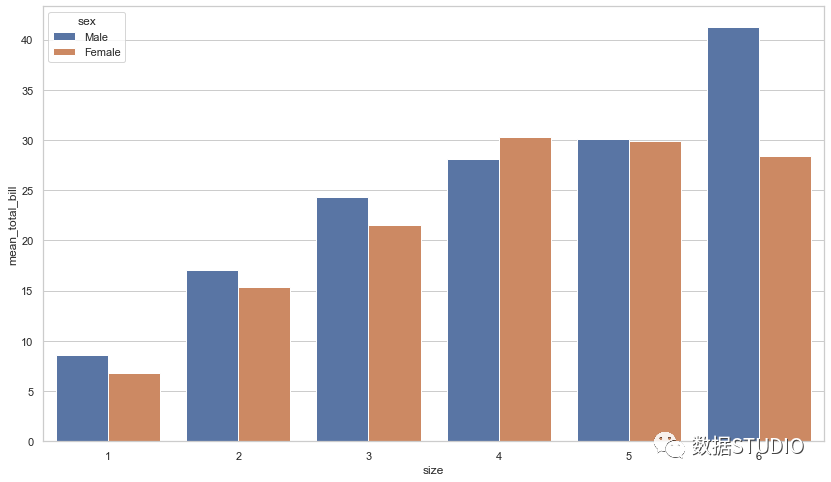 Seaborn分组条形图