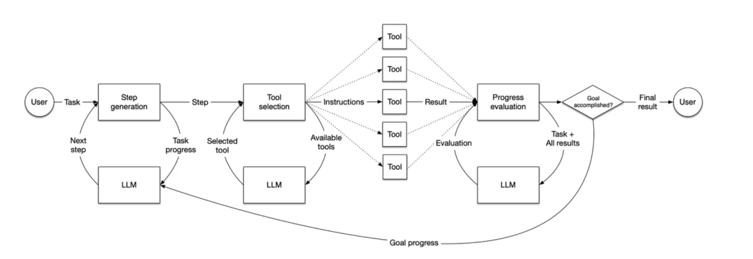 强化学习驱动的模型化Agent架构图