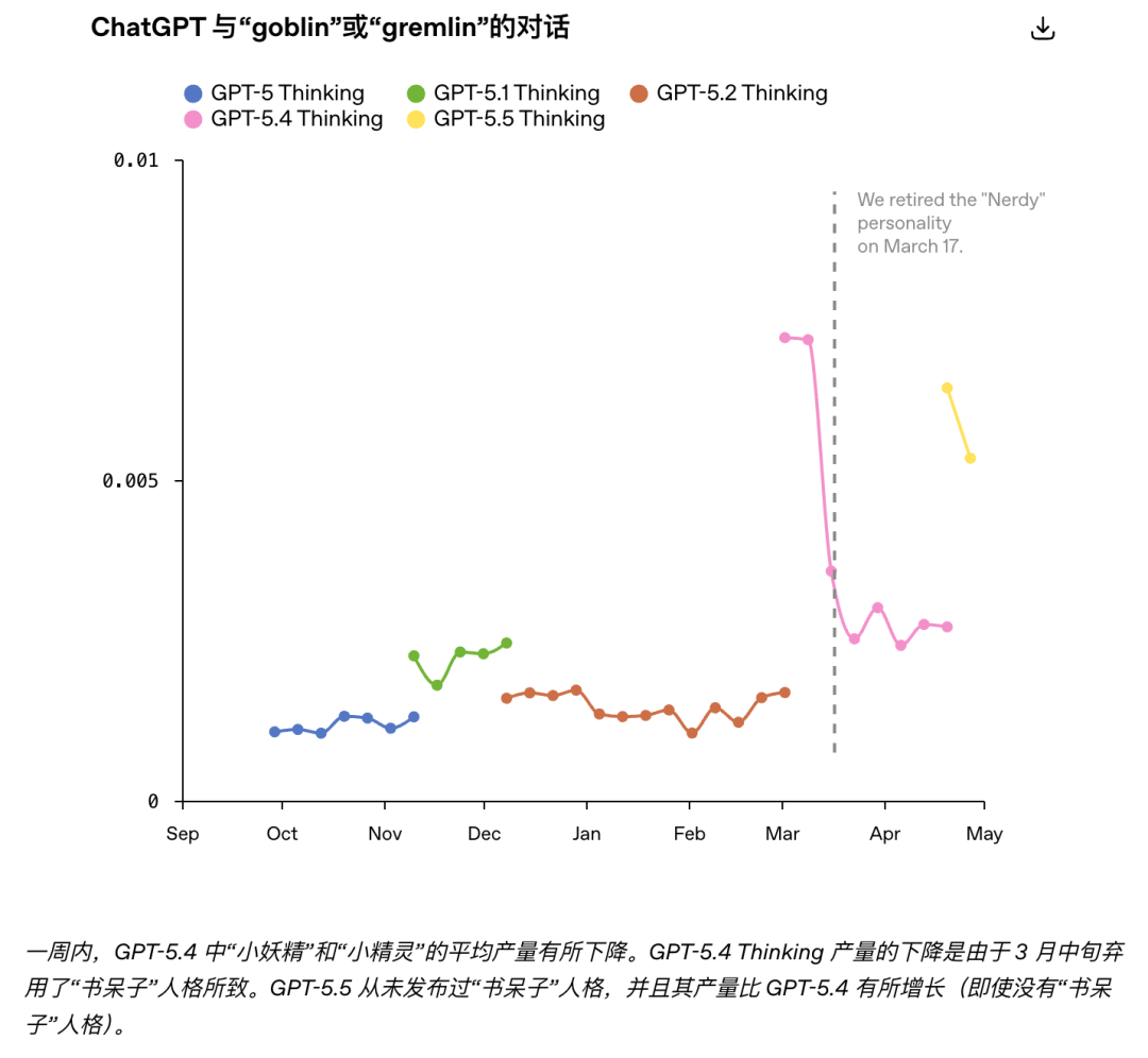 折线图展示了ChatGPT各版本对话中怪物的出现频率，并标注3月17日下线“书呆子”人格后数据有所下降