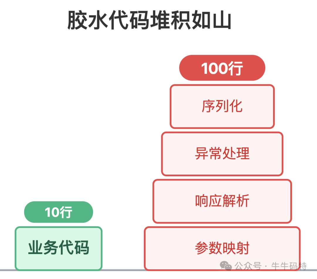 HTTP调用胶水代码与业务代码行数对比图