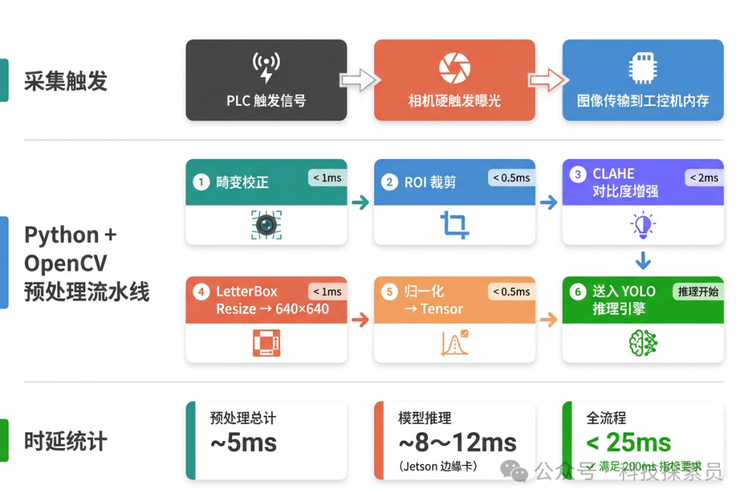机器视觉系统预处理流水线时序图