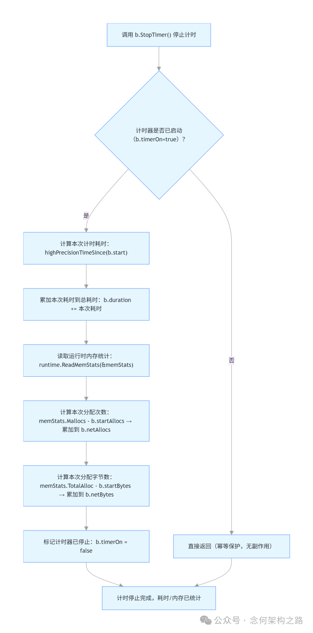 StopTimer函数执行流程图