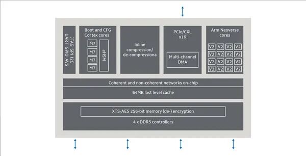 Structera A 加速器架构图,包含Arm Neoverse V2核心网格、CDB模块、缓存及DDR5控制器