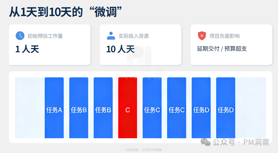 微调需求与实际投入工作量对比分析