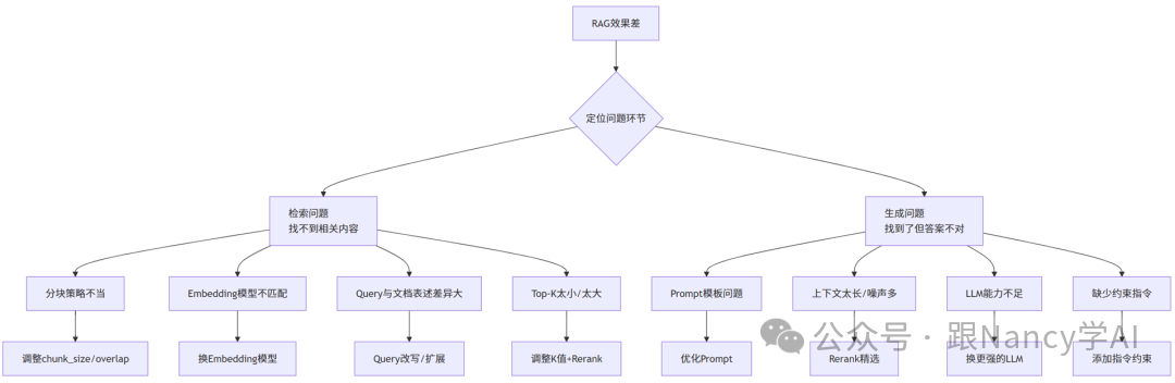 RAG效果排查流程图:从“RAG效果差”开始,定位是“检索问题”(找不到相关内容)还是“生成问题”(找到了但答案不对),并分别列出子原因和对应解决方案。