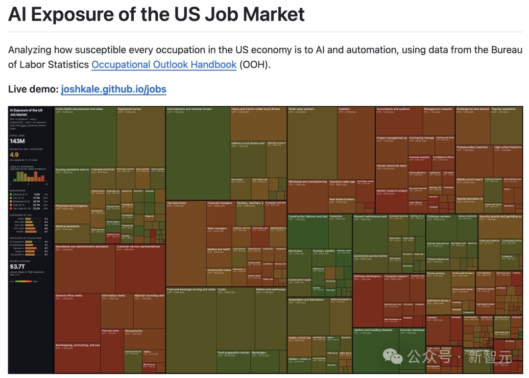 美国就业市场AI暴露度热力图