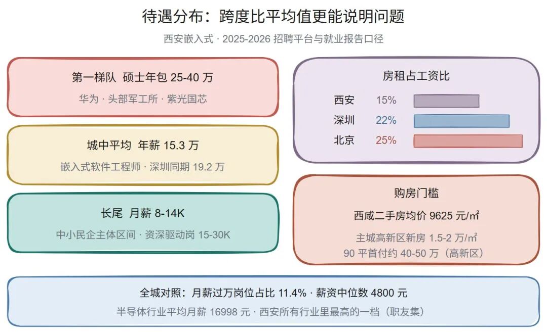 西安嵌入式薪酬待遇分布对比:梯队年包、房租占比与购房门槛