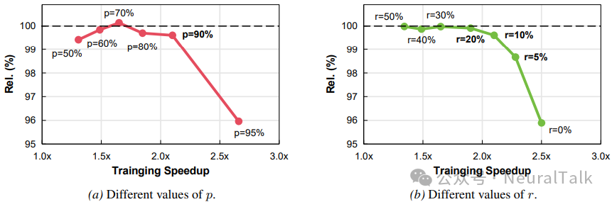 不同剪枝率与慢模式激活概率下的速度-性能权衡