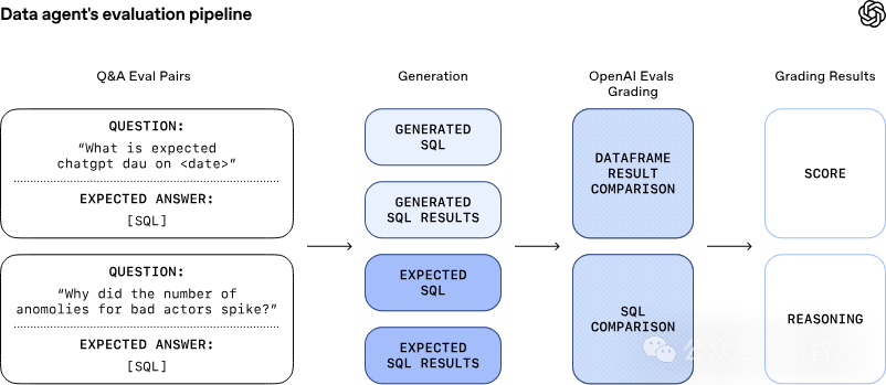 数据智能体评估管道流程图