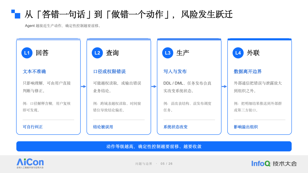 从答错一句话到做错一个动作,风险发生跃迁