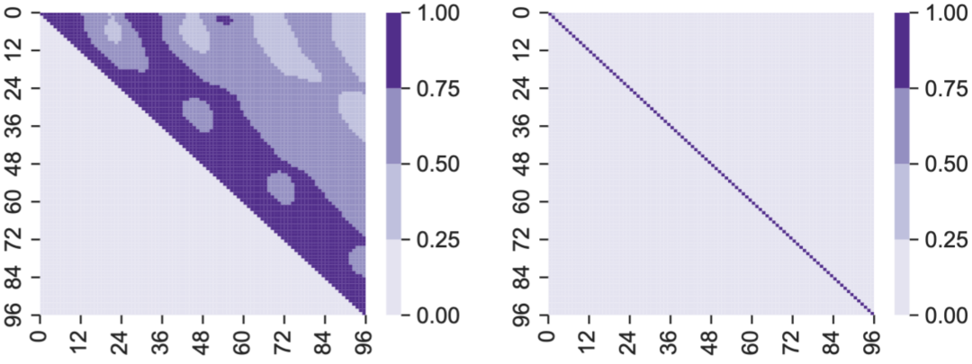 标签自相关热力图对比：原始空间 vs 主成分空间
