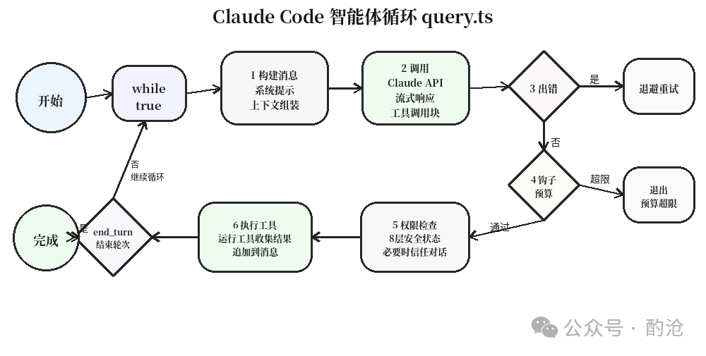 Claude Code智能体循环query.ts流程图