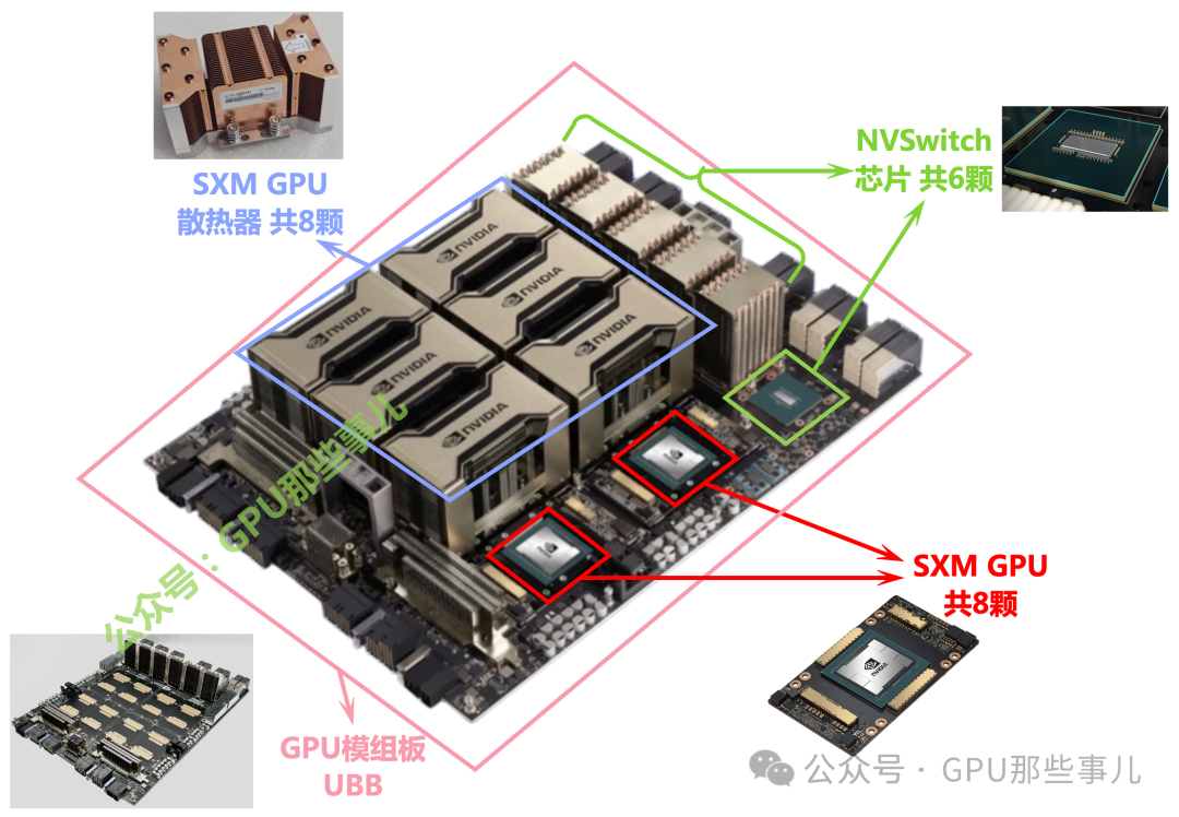 GPU主板架构示意图，展示SXM GPU、NVSwitch芯片及UBB模组板布局