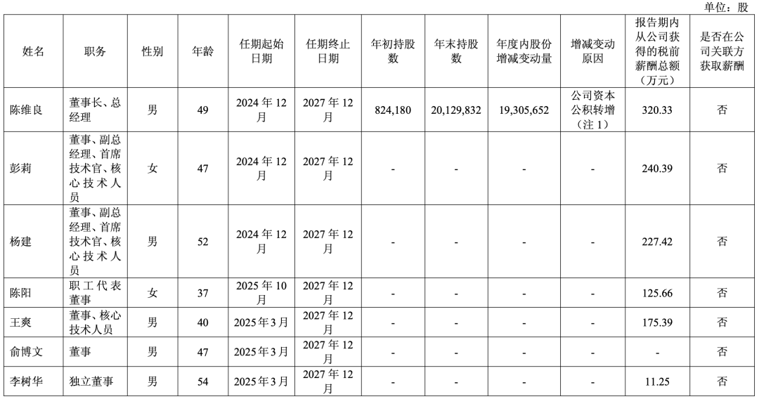 董事、监事、高管及核心技术人员持股及报酬